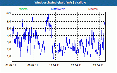 chart