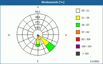 chart
