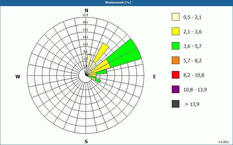 chart
