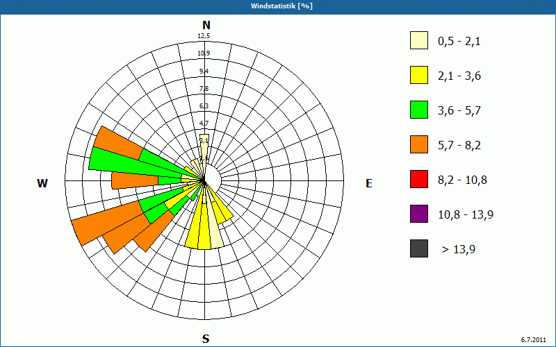 chart