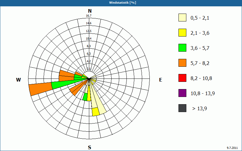 chart