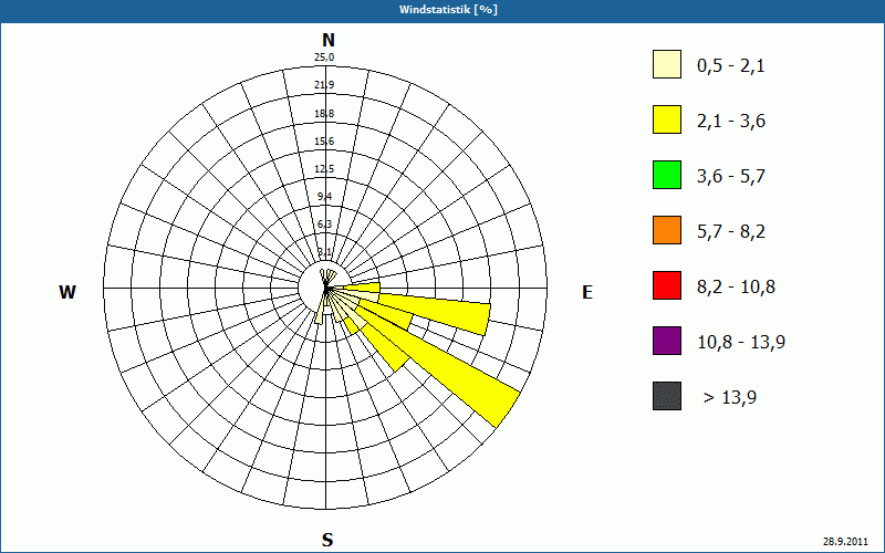 chart