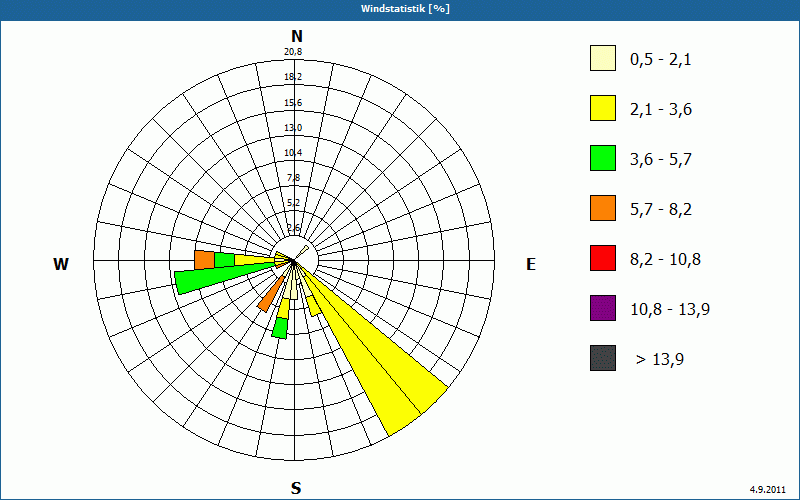 chart