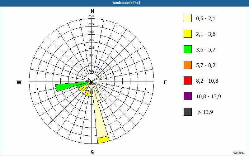 chart