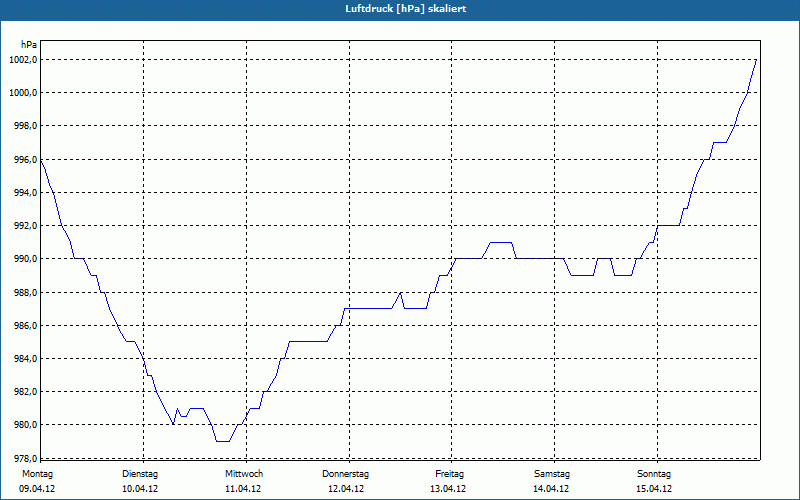 chart