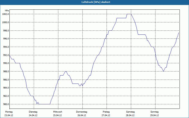 chart
