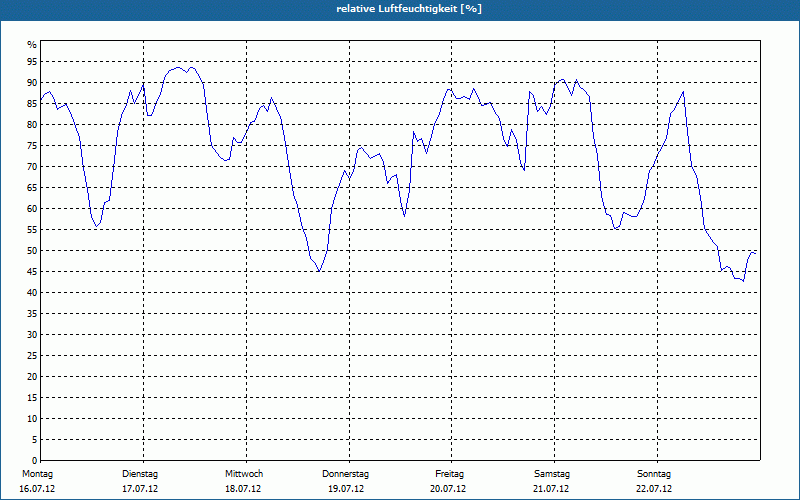 chart
