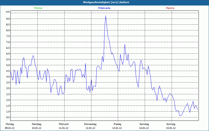 chart