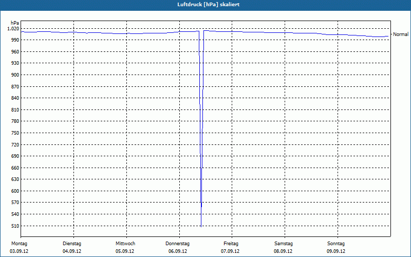 chart