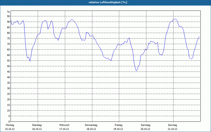chart