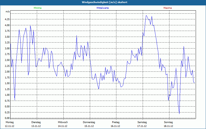 chart