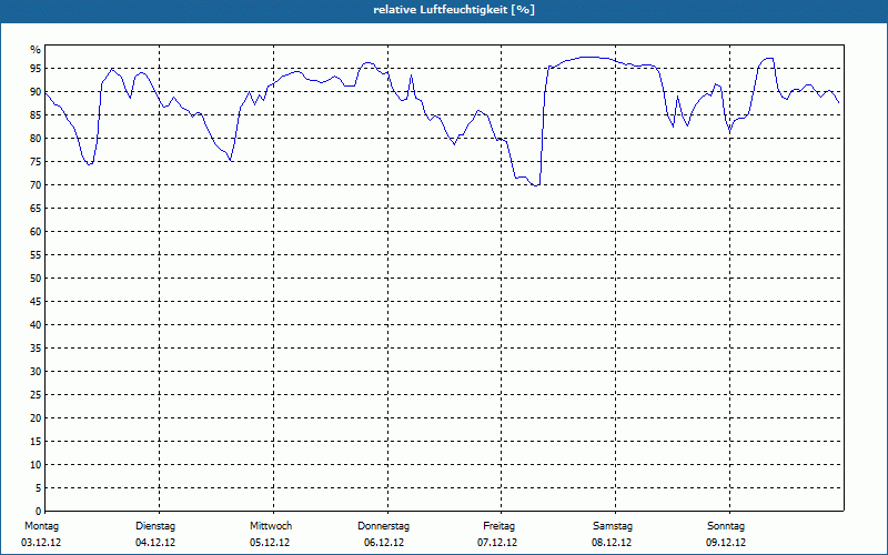 chart