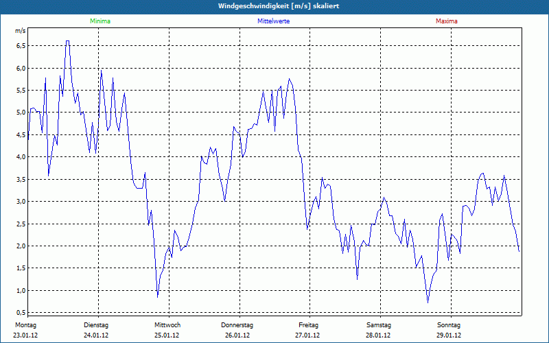 chart