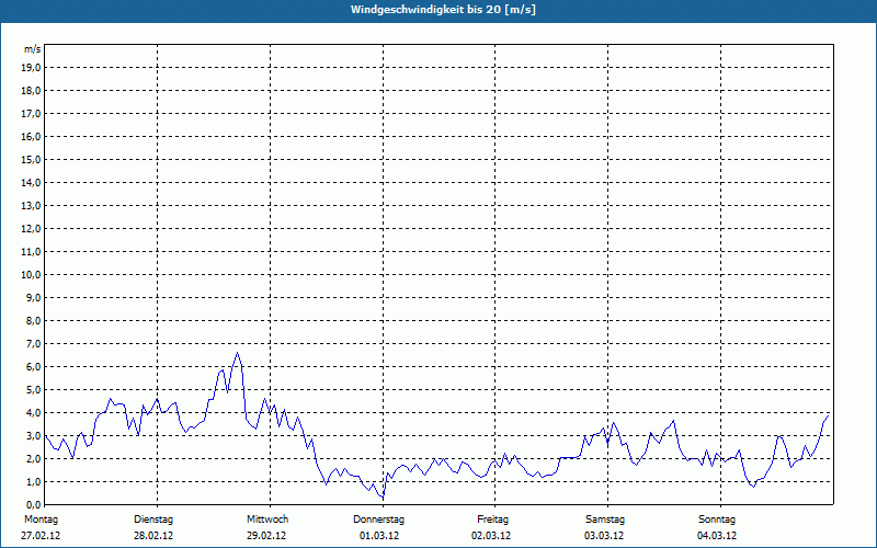 chart