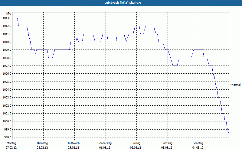 chart