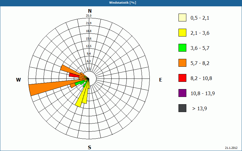 chart