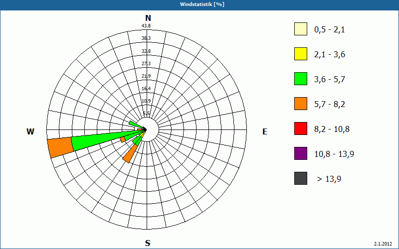 chart
