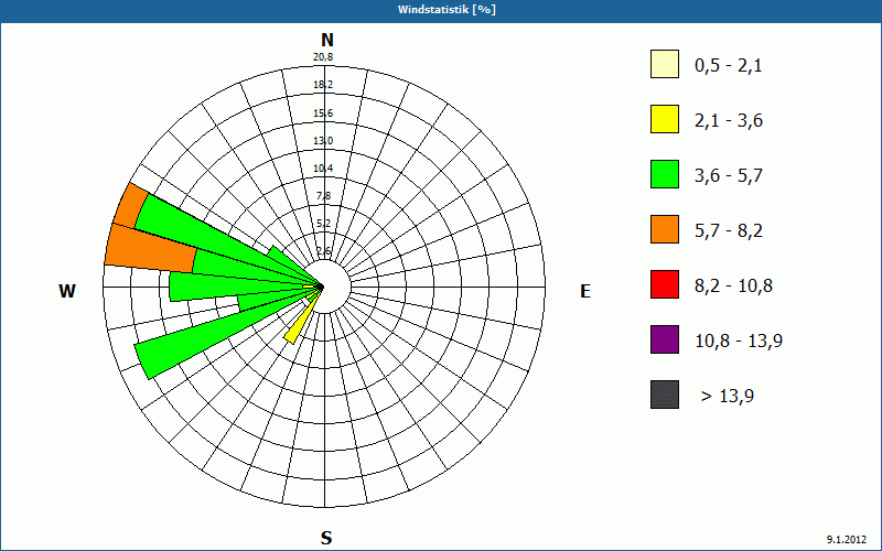 chart