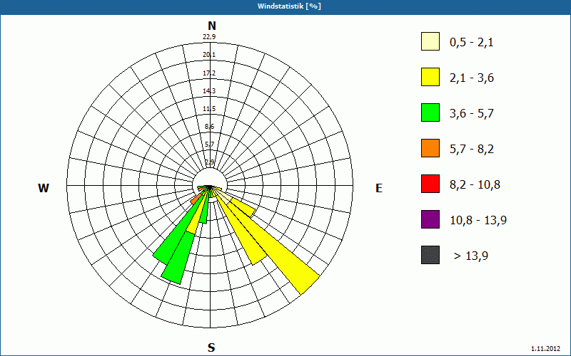 chart