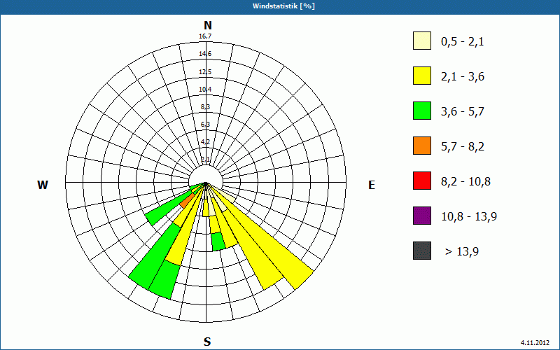 chart
