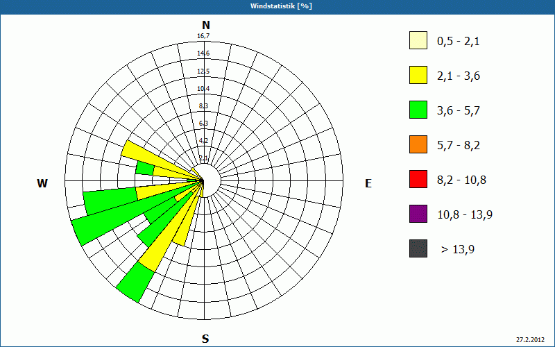 chart