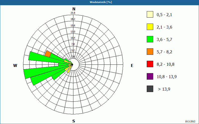 chart