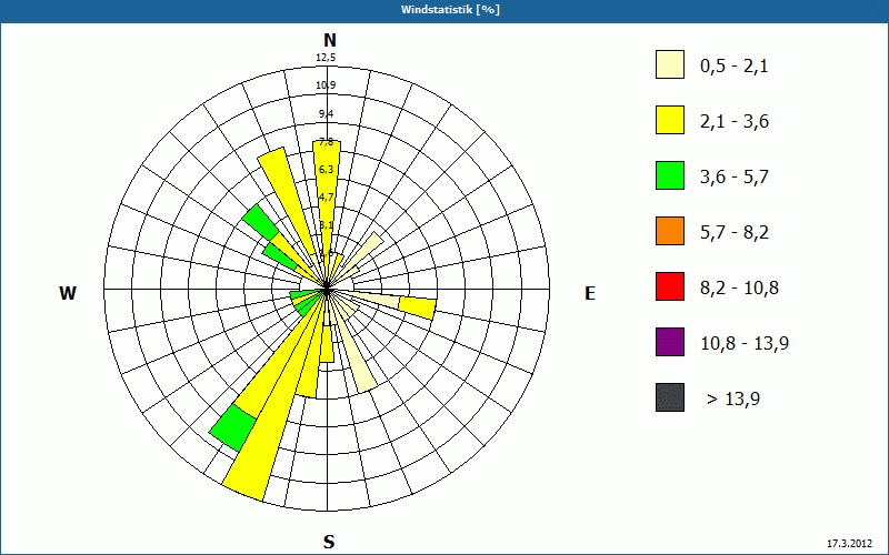 chart