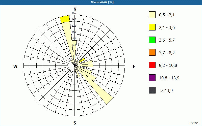 chart