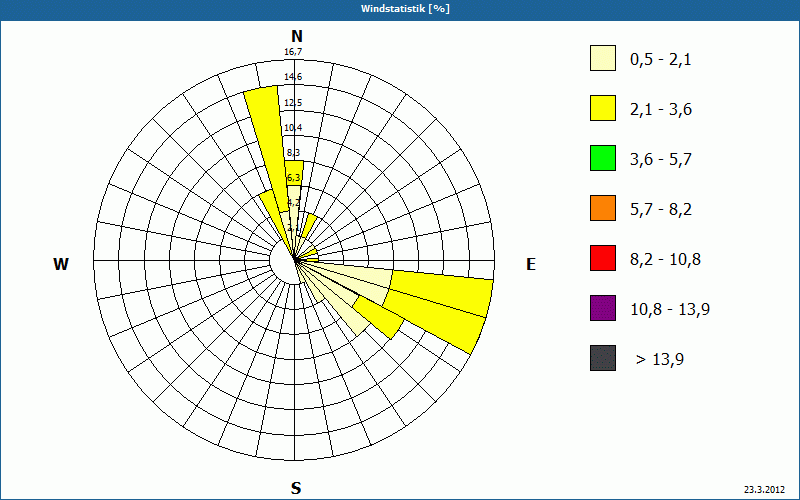 chart