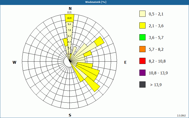 chart