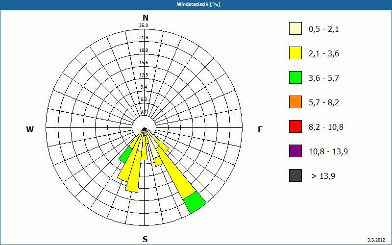 chart
