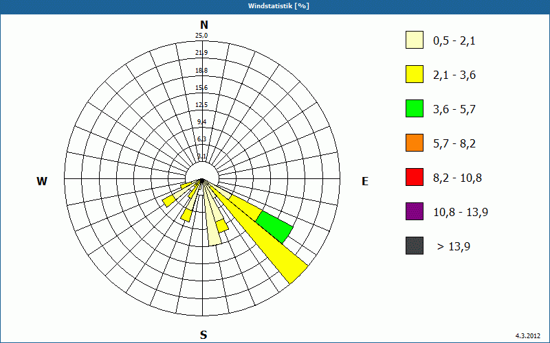 chart