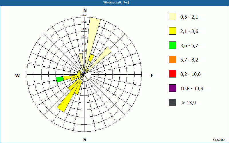 chart