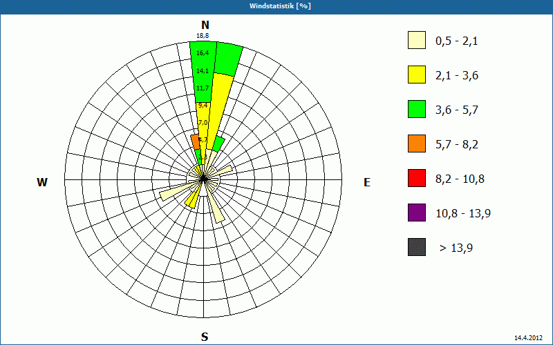 chart