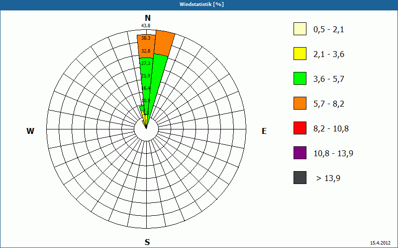 chart