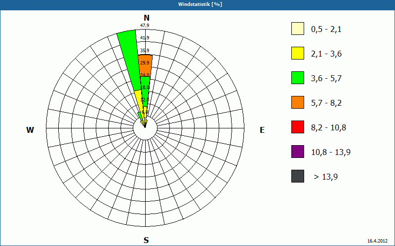 chart