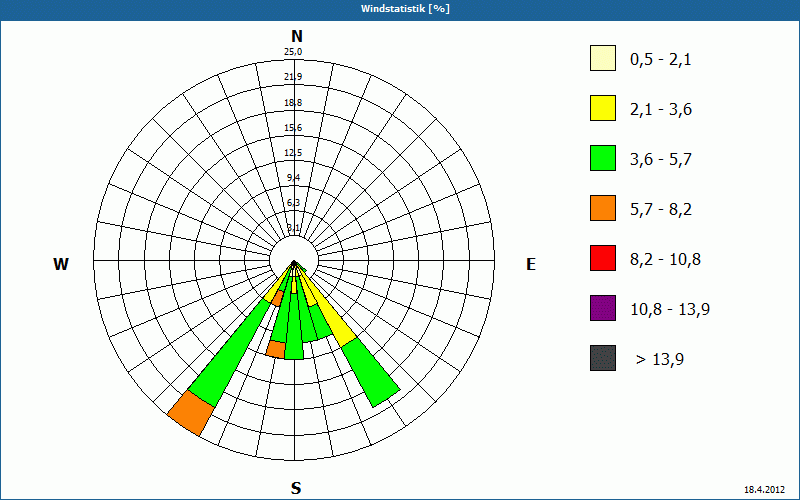 chart