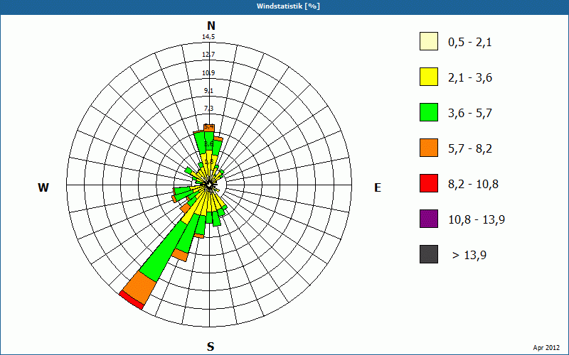 chart