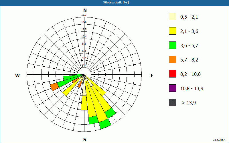 chart