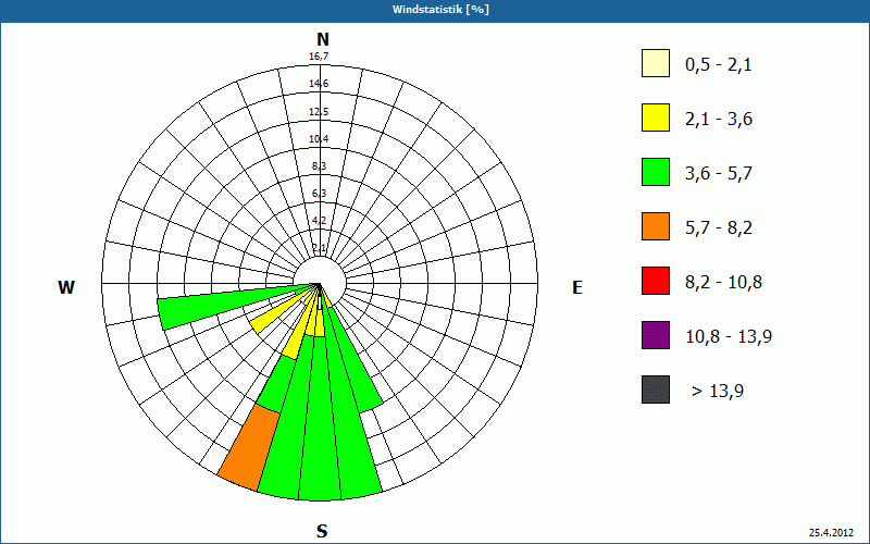 chart