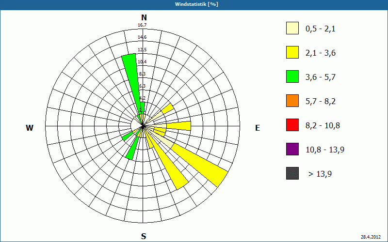 chart