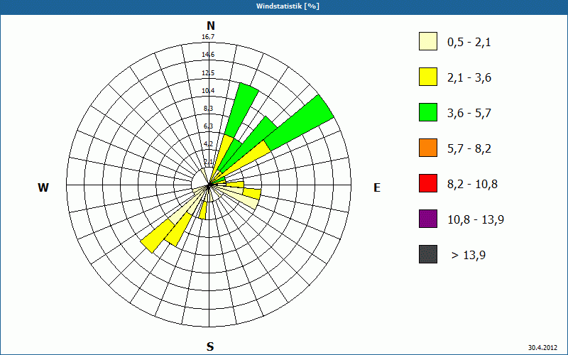 chart