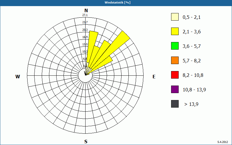 chart
