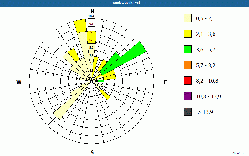 chart