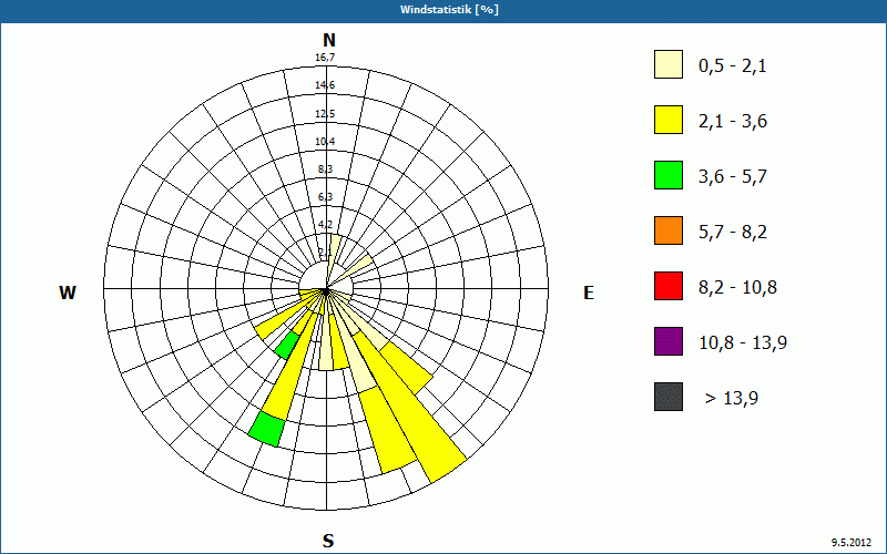 chart