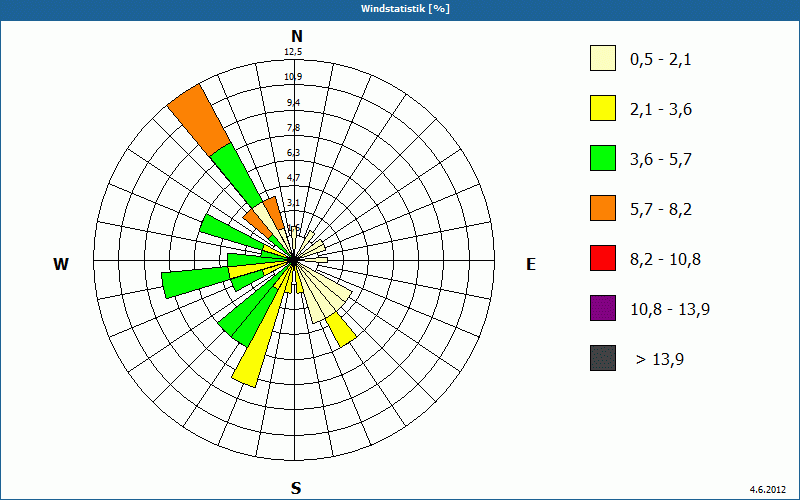 chart