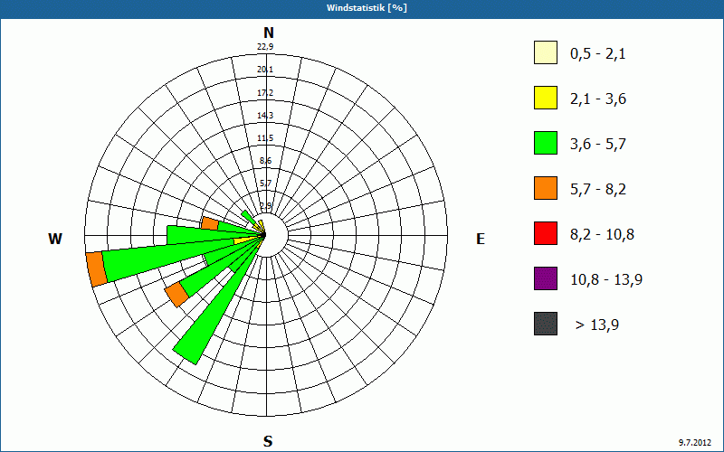 chart
