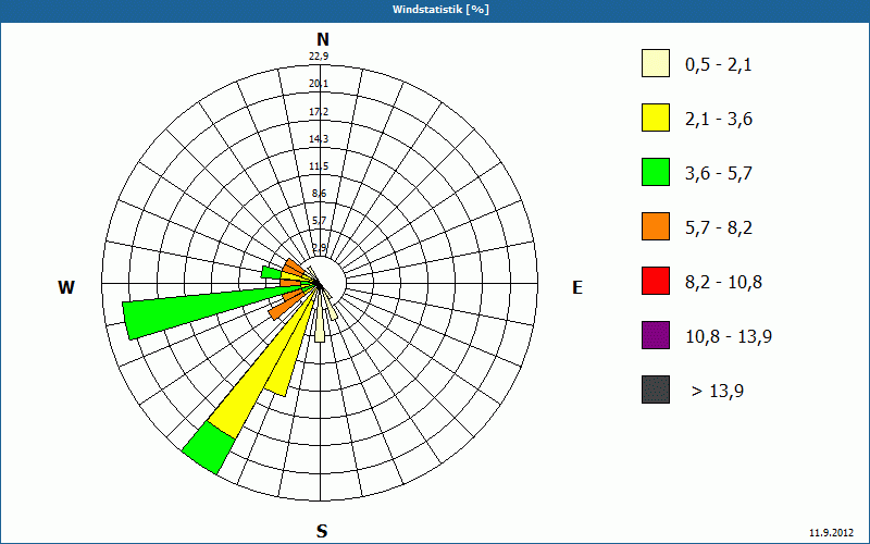 chart