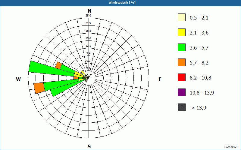 chart