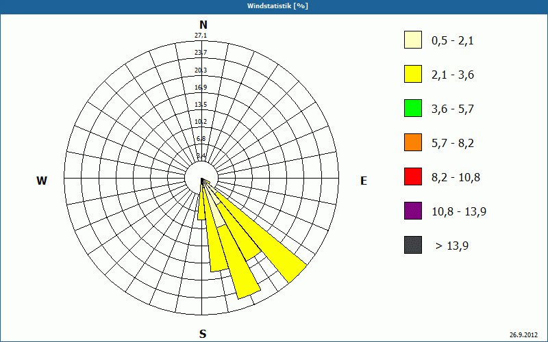 chart
